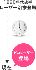 1990年代後半 レーザー治療登場 現在 ピコレーザー登場