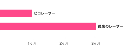 ピコレーザー 従来のレーザー 1ヶ月 2ヶ月 3ヶ月